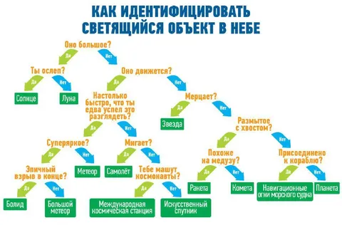 Как идентифицировать НЛО