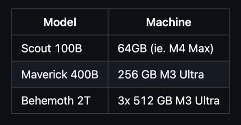 Llama Models Versus Mac Memory