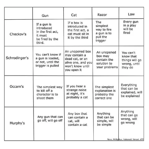 Chekhov Schrödinger Occam Murphy Laws
