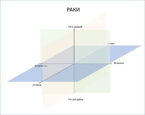 График роста раков