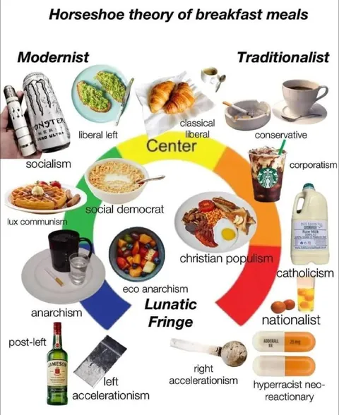 Horseshoe Theory of Breakfast Meals