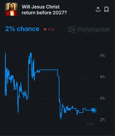 Jesus Christ Return Probability