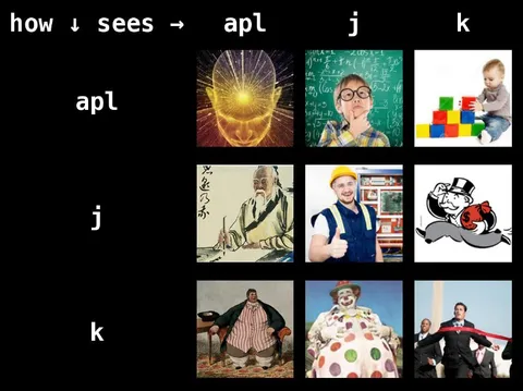 How APL Sees J and K