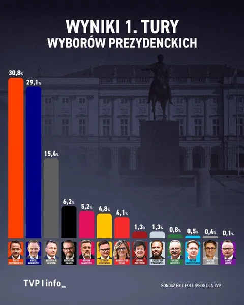 Wyniki pierwszej tury wyborów