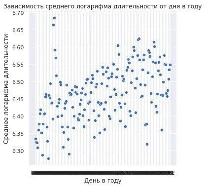 Зависимость логарифма длительности от дня