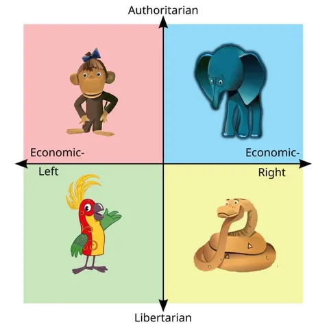 Political Compass Animals