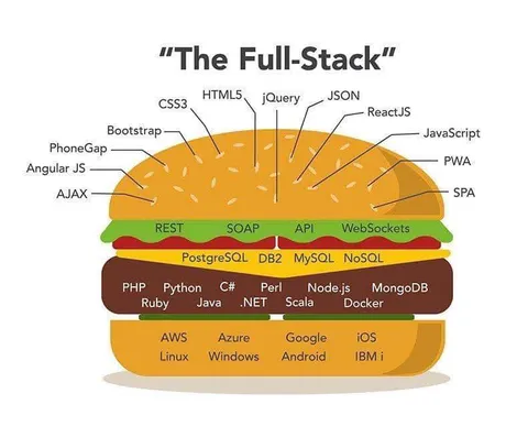 The Full-Stack Burger