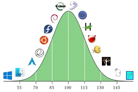 Linux Distribution Bell Curve