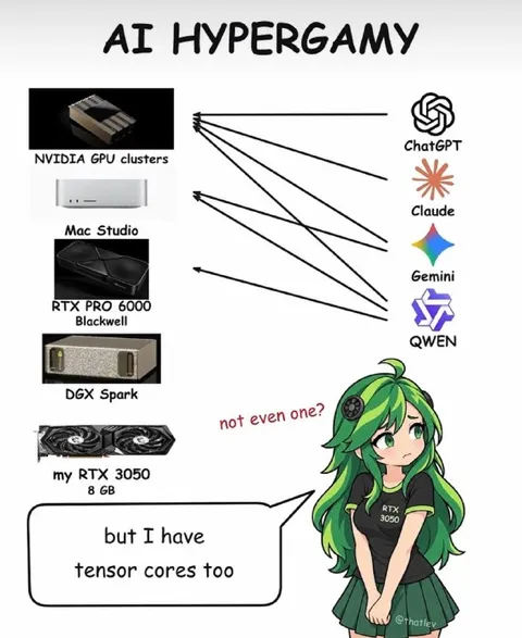 AI Hypergamy RTX 3050