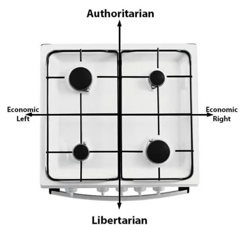 Authoritarian Libertarian Political Compass