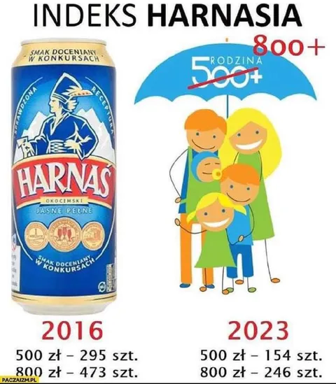 Indeks Harnasia 2016–2023