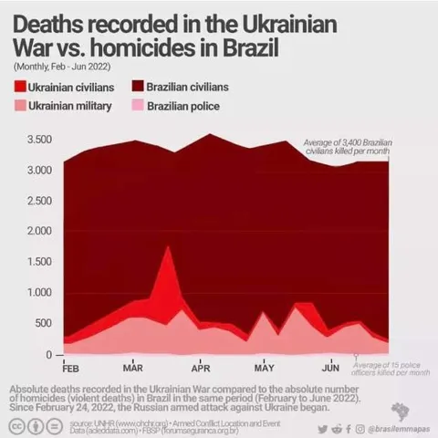 Brazil Homicides Dwarf War Deaths