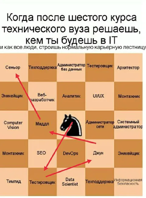 Карьерная лестница в IT