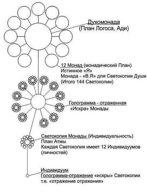 Схема духовной монады и отражений