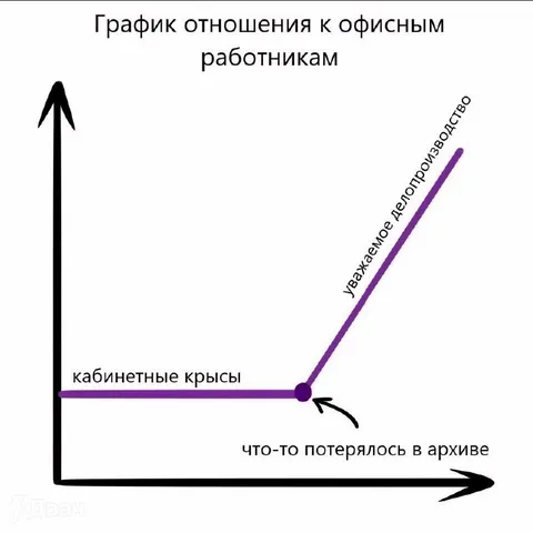 График отношения к офисным работникам