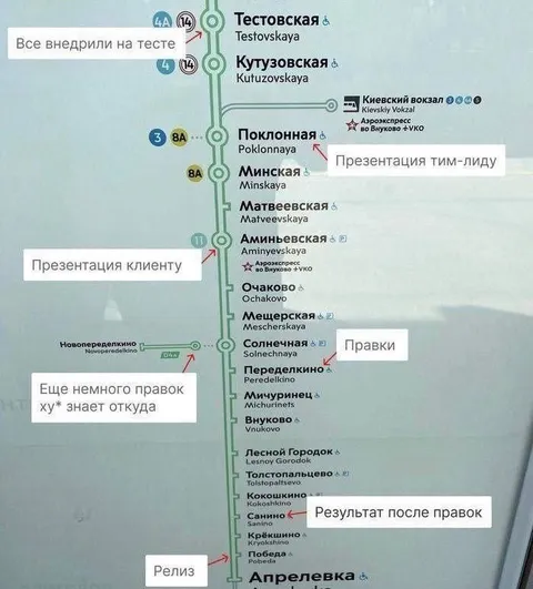 Жизненный цикл проекта на карте метро