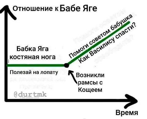 Отношение к Бабе Яге со временем