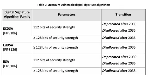 Quantum-Vulnerable Signature Algorithms
