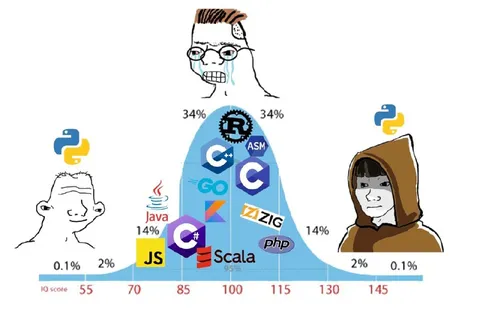 Распределение языков по уровню IQ