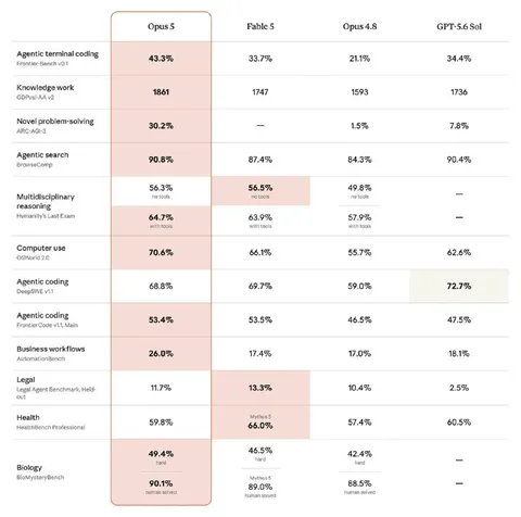 Opus 5 Benchmark Sweep