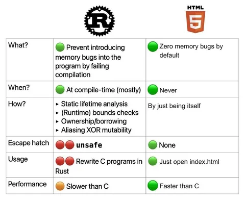 Rust Versus HTML Comparison Chart