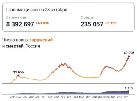 Главные цифры пандемии 28 октября