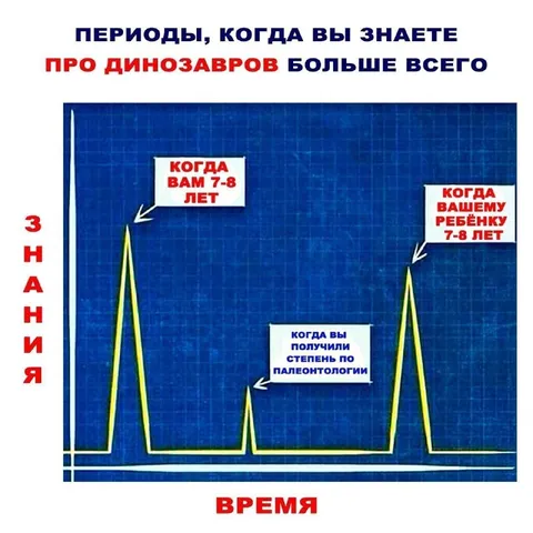 Периоды знаний о динозаврах