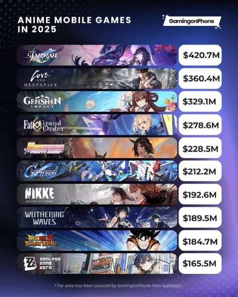 Anime Mobile Games Revenue 2025