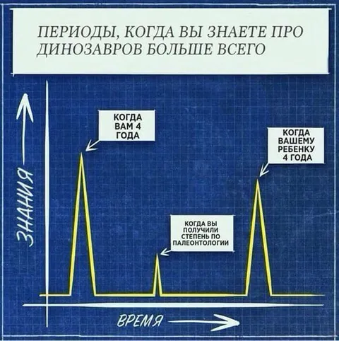Периоды знаний о динозаврах