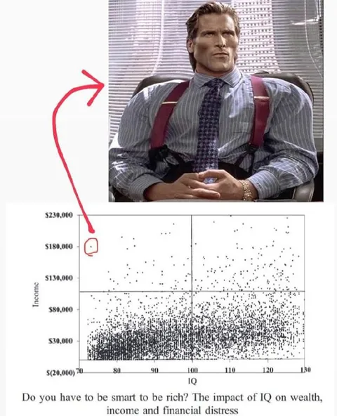 Patrick Bateman Is Rich With Average IQ