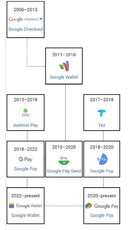 Google Payment Services Iceberg