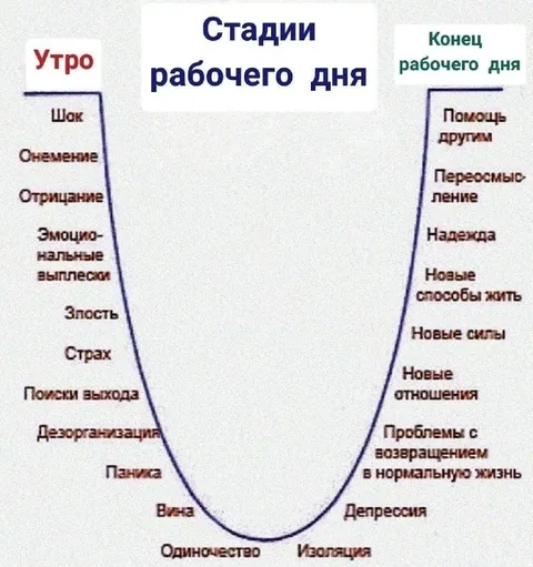 Стадии рабочего дня