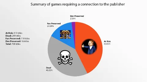 Games Dependent on Publishers