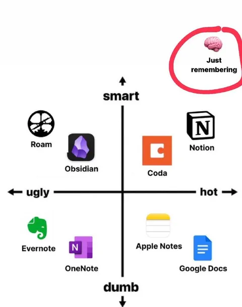 Note-Taking Apps Quadrant Chart