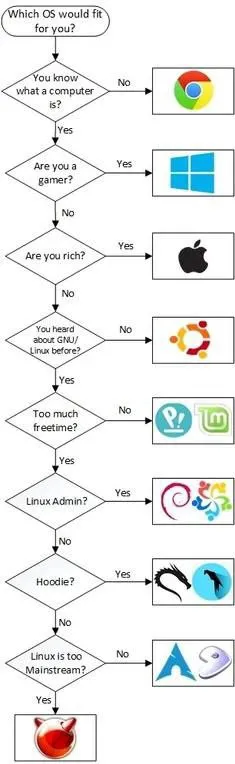 Which OS Would Fit You?