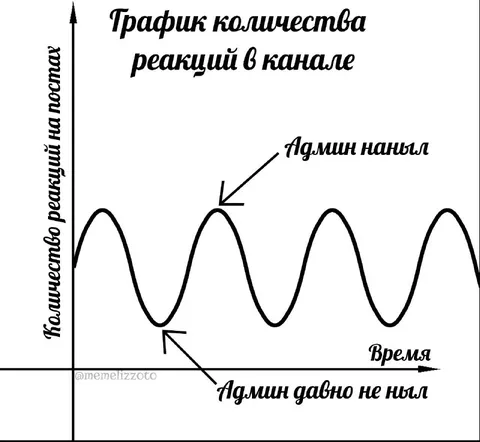 График реакций в канале