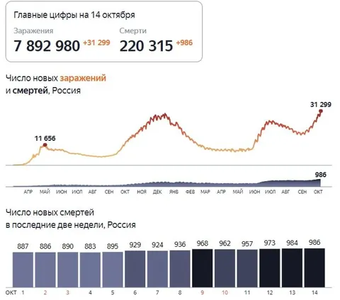 Главные цифры на 14 октября
