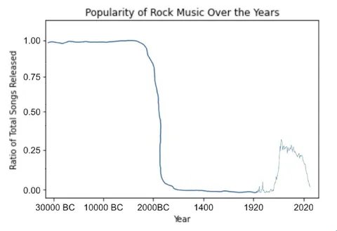 Rock Music Popularity Collapse