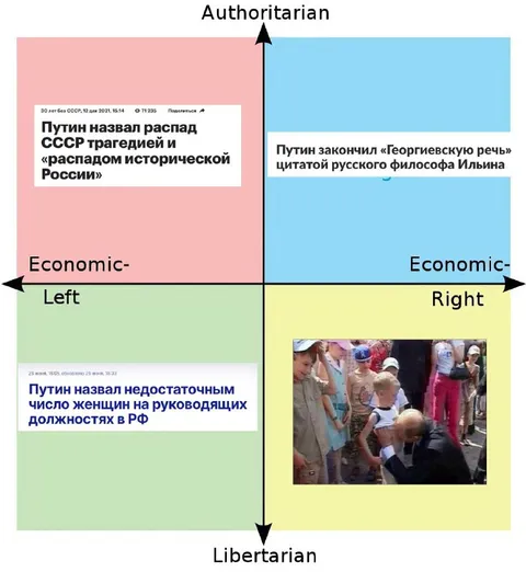 Путин на политическом компасе