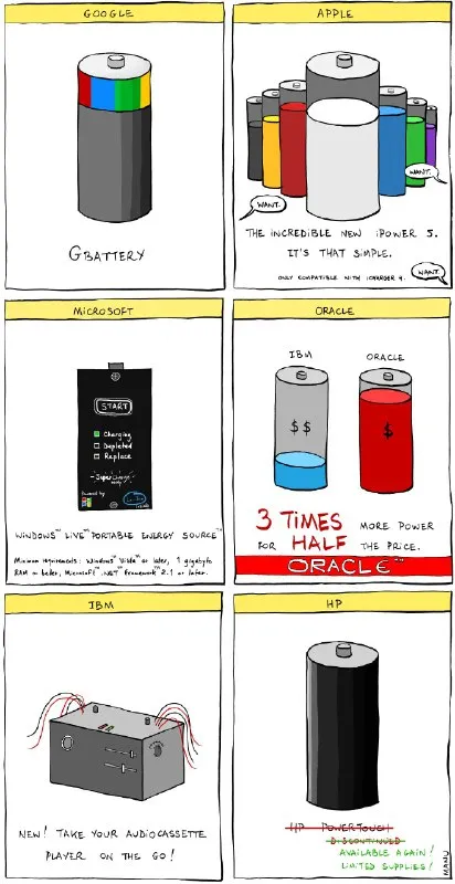 Corporate Battery Innovation