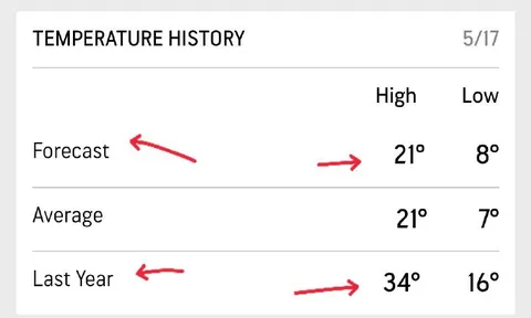 Global Warming Temperature History