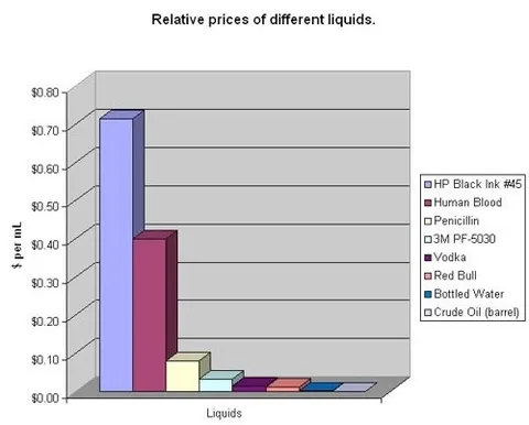 Relative Prices of Different Liquids