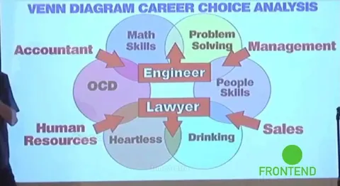 Frontend Career Choice Venn Diagram