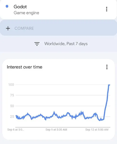 Godot Interest Suddenly Explodes