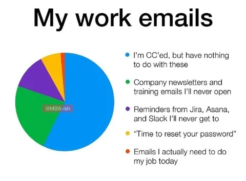 My Work Emails Pie Chart