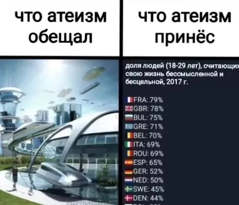 Что атеизм обещал и принёс