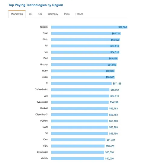 Top Paying Technologies by Region