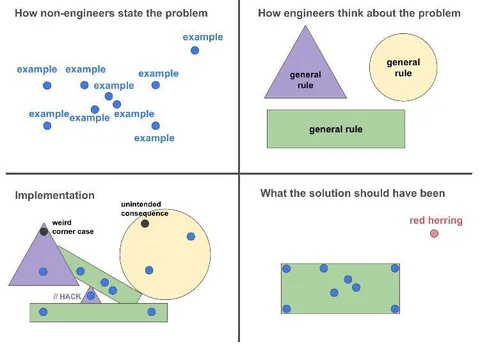 How Engineers Solve Problems