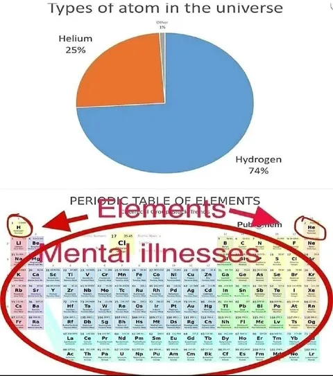 Types of Atom in the Universe