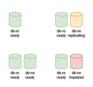 Database Replica Impaired
